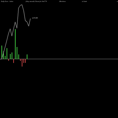 Force Index chart Merritronix Limited 544773 share BSE Stock Exchange 