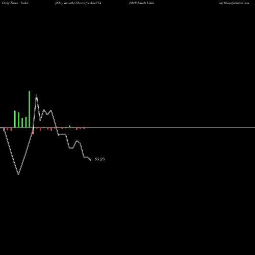 Force Index chart SMR Jewels Limited 544774 share BSE Stock Exchange 