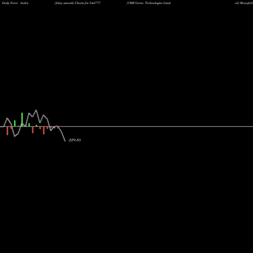 Force Index chart CMR Green Technologies Limited 544777 share BSE Stock Exchange 