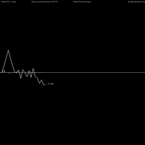 Force Index chart Vahh Chemicals Limited 544778 share BSE Stock Exchange 