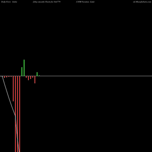 Force Index chart UHM Vacation Limited 544779 share BSE Stock Exchange 