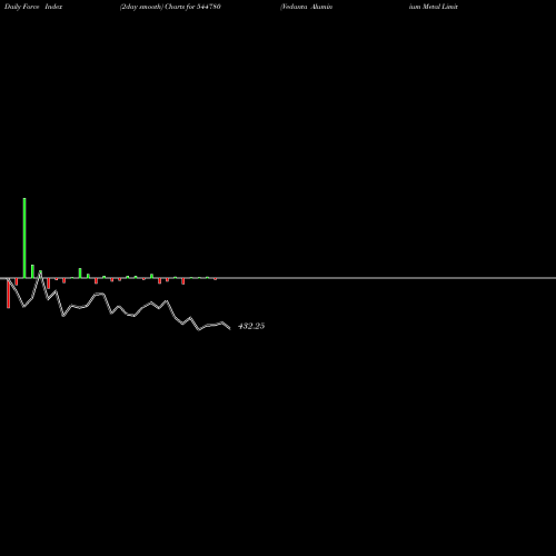 Force Index chart Vedanta Aluminium Metal Limite 544780 share BSE Stock Exchange 
