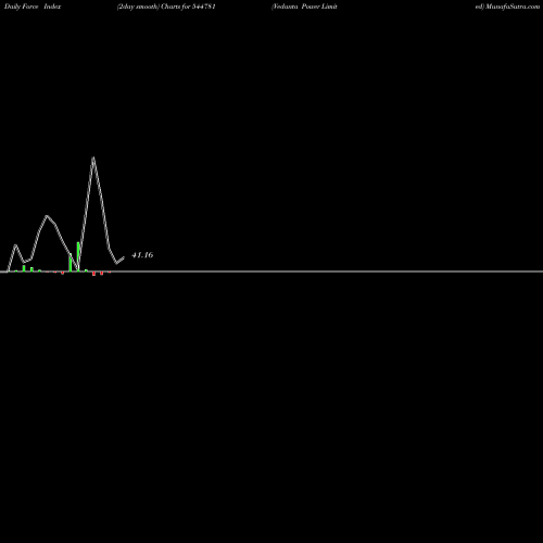 Force Index chart Vedanta Power Limited 544781 share BSE Stock Exchange 