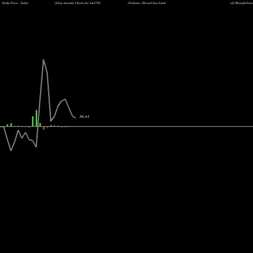 Force Index chart Vedanta Oil And Gas Limited 544782 share BSE Stock Exchange 