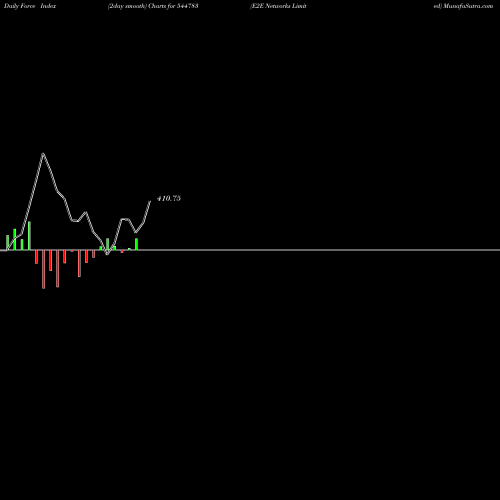 Force Index chart E2E Networks Limited 544783 share BSE Stock Exchange 