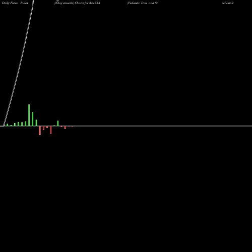 Force Index chart Vedanta Iron And Steel Limited 544784 share BSE Stock Exchange 