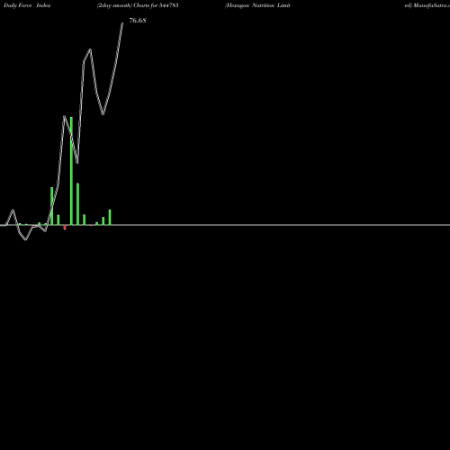 Force Index chart Hexagon Nutrition Limited 544785 share BSE Stock Exchange 