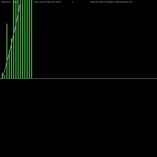 Force Index chart Schneider Electric President S 544786 share BSE Stock Exchange 