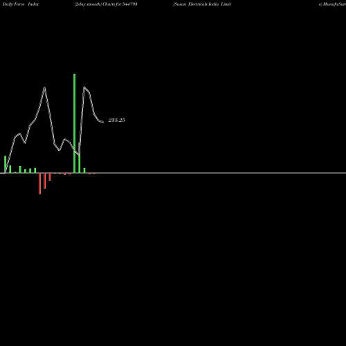 Force Index chart Susan Electricals India Limite 544793 share BSE Stock Exchange 