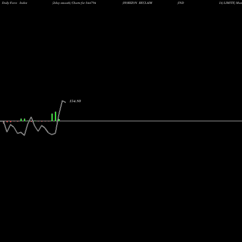Force Index chart HORIZON RECLAIM (INDIA) LIMITE 544794 share BSE Stock Exchange 