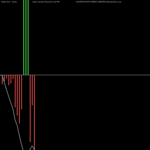 Force Index chart LIOTECH INDUSTRIES LIMITED 544796 share BSE Stock Exchange 