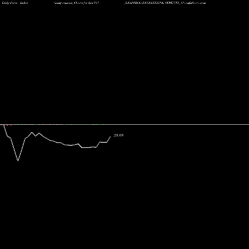 Force Index chart LEAPFROG ENGINEERING SERVICES 544797 share BSE Stock Exchange 