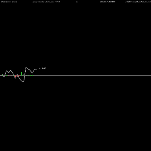 Force Index chart DIKSHA POLYMERS LIMITED 544798 share BSE Stock Exchange 