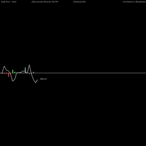 Force Index chart Turtlemint Fintech Solutions L 544799 share BSE Stock Exchange 