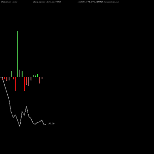 Force Index chart ANUBHAV PLAST LIMITED 544800 share BSE Stock Exchange 