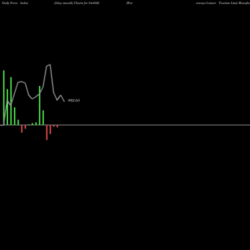 Force Index chart Waterways Leisure Tourism Limi 544802 share BSE Stock Exchange 