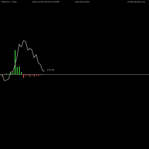 Force Index chart Advit Jewels Limited 544803 share BSE Stock Exchange 
