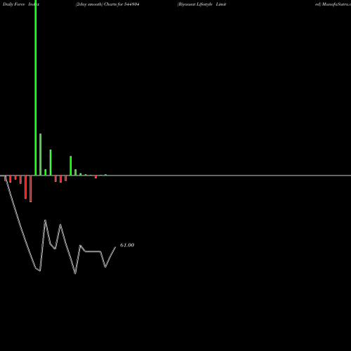 Force Index chart Riyaasat Lifestyle Limited 544804 share BSE Stock Exchange 