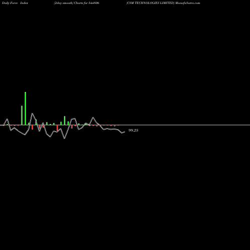 Force Index chart CSM TECHNOLOGIES LIMITED 544806 share BSE Stock Exchange 