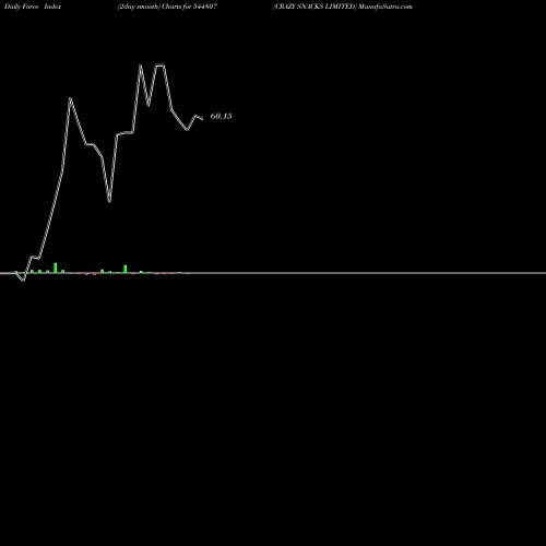 Force Index chart CRAZY SNACKS LIMITED 544807 share BSE Stock Exchange 