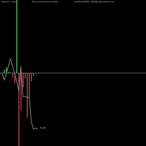 Force Index chart AASTHA SPINTEX LIMITED 544808 share BSE Stock Exchange 