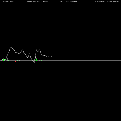 Force Index chart ADON AGRO COMMODITIES LIMITED 544809 share BSE Stock Exchange 