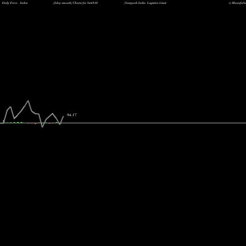 Force Index chart Sampark India Logistics Limite 544810 share BSE Stock Exchange 