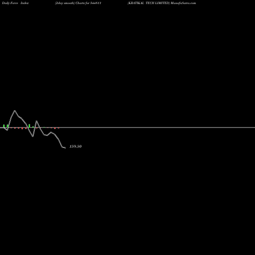 Force Index chart KRATIKAL TECH LIMITED 544811 share BSE Stock Exchange 