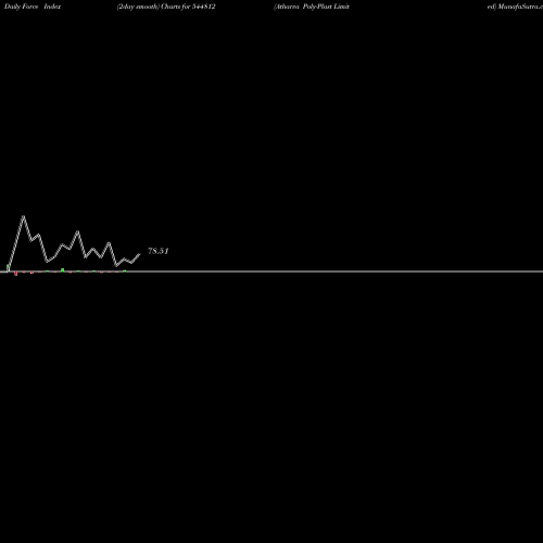 Force Index chart Atharva Poly-Plast Limited 544812 share BSE Stock Exchange 