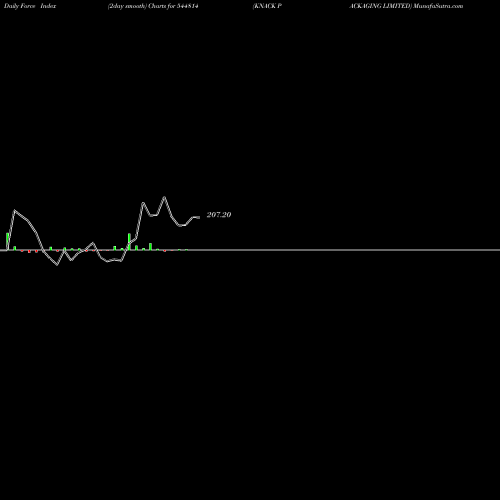 Force Index chart KNACK PACKAGING LIMITED 544814 share BSE Stock Exchange 