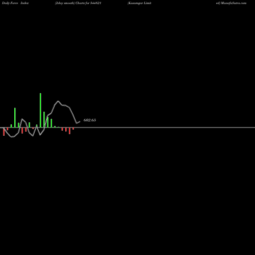 Force Index chart Kusumgar Limited 544821 share BSE Stock Exchange 