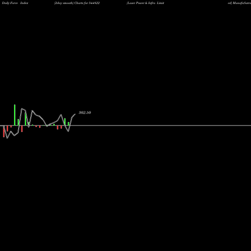 Force Index chart Laser Power & Infra Limited 544822 share BSE Stock Exchange 