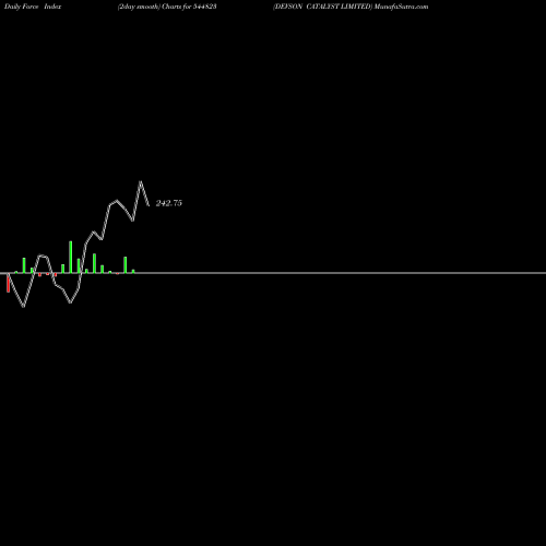 Force Index chart DEVSON CATALYST LIMITED 544823 share BSE Stock Exchange 