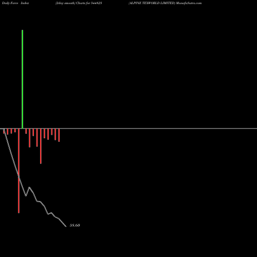 Force Index chart ALPINE TEXWORLD LIMITED 544825 share BSE Stock Exchange 