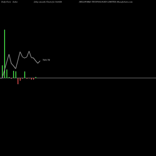 Force Index chart MILLWORKS TECHNOLOGIES LIMITED 544826 share BSE Stock Exchange 