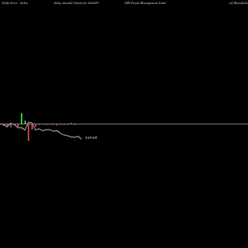 Force Index chart SBI Funds Management Limited 544829 share BSE Stock Exchange 