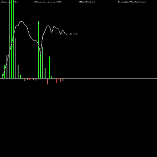 Force Index chart MEENAKSHI INDIA LIMITED 544831 share BSE Stock Exchange 