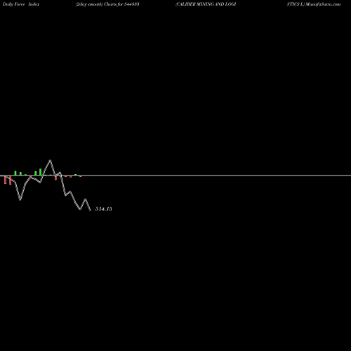 Force Index chart CALIBER MINING AND LOGISTICS L 544833 share BSE Stock Exchange 