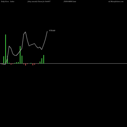 Force Index chart INDO-MIM Limited 544837 share BSE Stock Exchange 