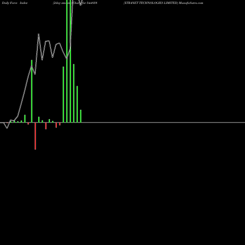 Force Index chart XTRANET TECHNOLOGIES LIMITED 544838 share BSE Stock Exchange 