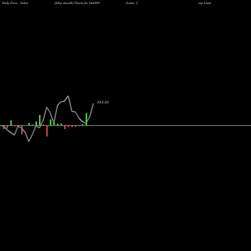 Force Index chart Lohia Corp Limited 544839 share BSE Stock Exchange 