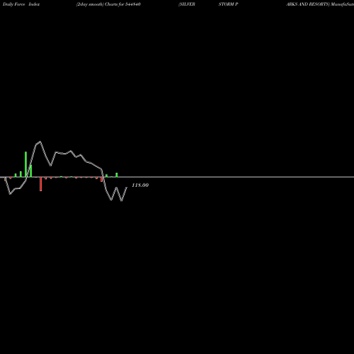 Force Index chart SILVERSTORM PARKS AND RESORTS 544840 share BSE Stock Exchange 