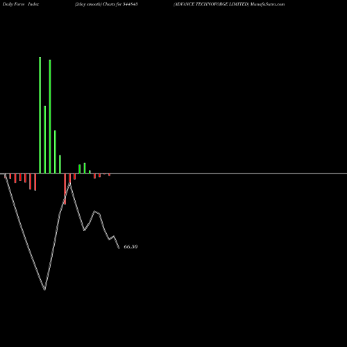 Force Index chart ADVANCE TECHNOFORGE LIMITED 544843 share BSE Stock Exchange 