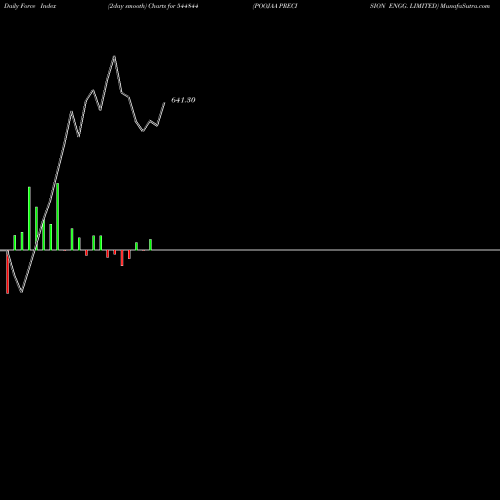 Force Index chart POOJAA PRECISION ENGG. LIMITED 544844 share BSE Stock Exchange 
