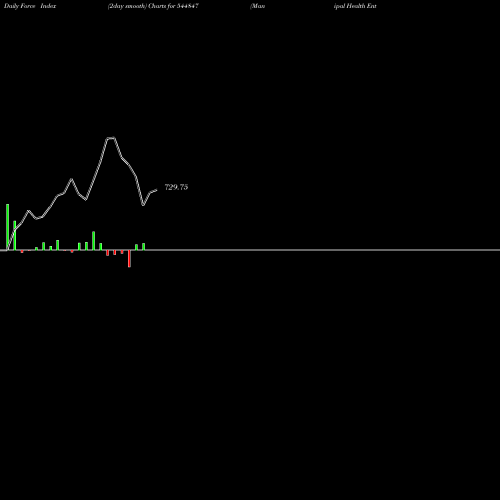 Force Index chart Manipal Health Enterprises Lim 544847 share BSE Stock Exchange 