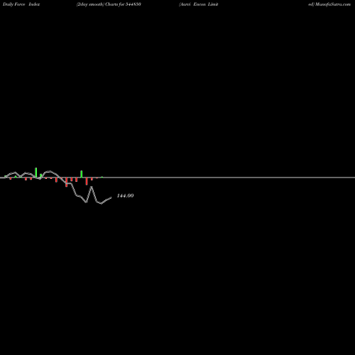 Force Index chart Aarvi Encon Limited 544850 share BSE Stock Exchange 