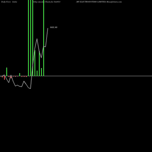 Force Index chart MV ELECTROSYSTEMS LIMITED 544851 share BSE Stock Exchange 