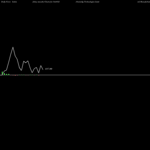Force Index chart Oneindig Technologies Limited 544852 share BSE Stock Exchange 