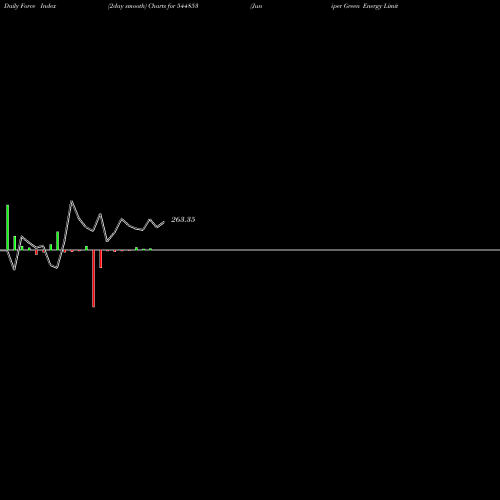 Force Index chart Juniper Green Energy Limited 544853 share BSE Stock Exchange 