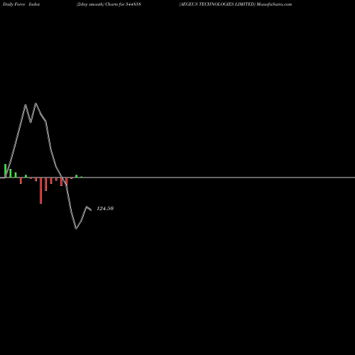 Force Index chart AEGEUS TECHNOLOGIES LIMITED 544858 share BSE Stock Exchange 